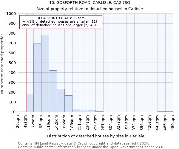 10, GOSFORTH ROAD, CARLISLE, CA2 7SQ: Size of property relative to detached houses in Carlisle
