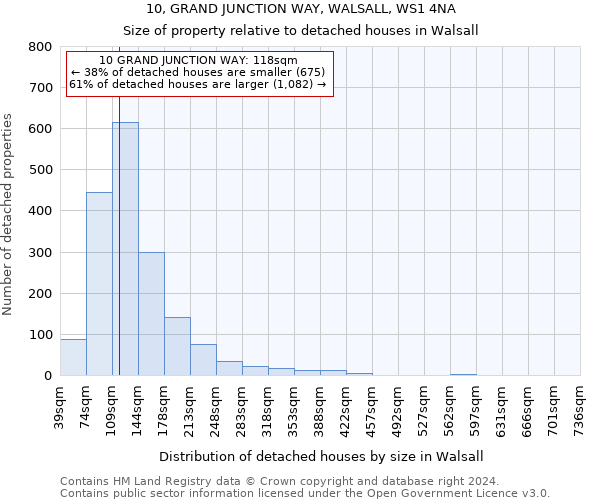 10, GRAND JUNCTION WAY, WALSALL, WS1 4NA: Size of property relative to detached houses in Walsall