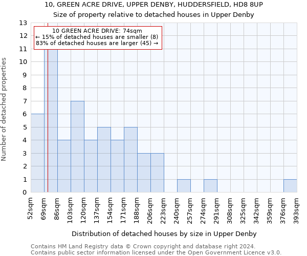10, GREEN ACRE DRIVE, UPPER DENBY, HUDDERSFIELD, HD8 8UP: Size of property relative to detached houses in Upper Denby