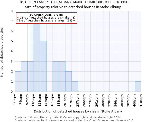 10, GREEN LANE, STOKE ALBANY, MARKET HARBOROUGH, LE16 8PX: Size of property relative to detached houses in Stoke Albany