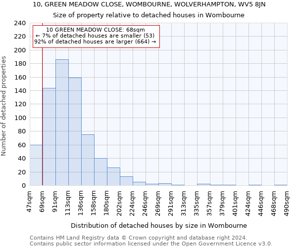 10, GREEN MEADOW CLOSE, WOMBOURNE, WOLVERHAMPTON, WV5 8JN: Size of property relative to detached houses in Wombourne