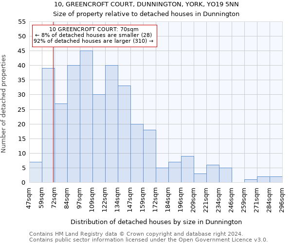 10, GREENCROFT COURT, DUNNINGTON, YORK, YO19 5NN: Size of property relative to detached houses in Dunnington