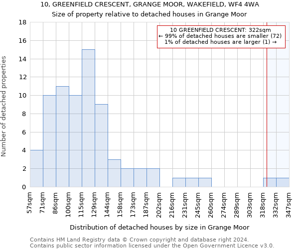 10, GREENFIELD CRESCENT, GRANGE MOOR, WAKEFIELD, WF4 4WA: Size of property relative to detached houses in Grange Moor
