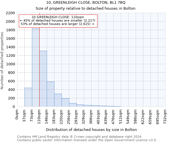 10, GREENLEIGH CLOSE, BOLTON, BL1 7BQ: Size of property relative to detached houses in Bolton