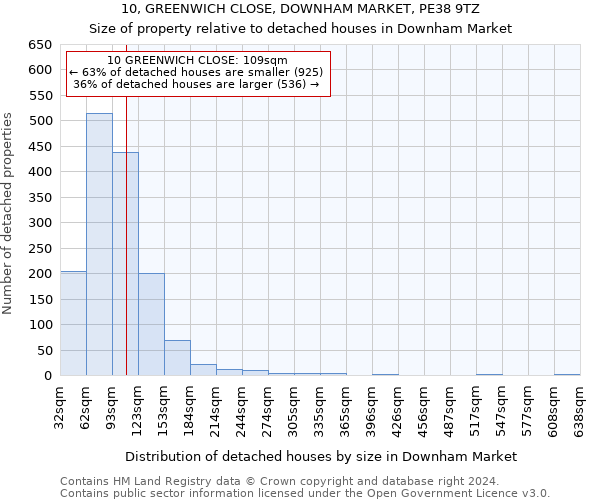10, GREENWICH CLOSE, DOWNHAM MARKET, PE38 9TZ: Size of property relative to detached houses in Downham Market