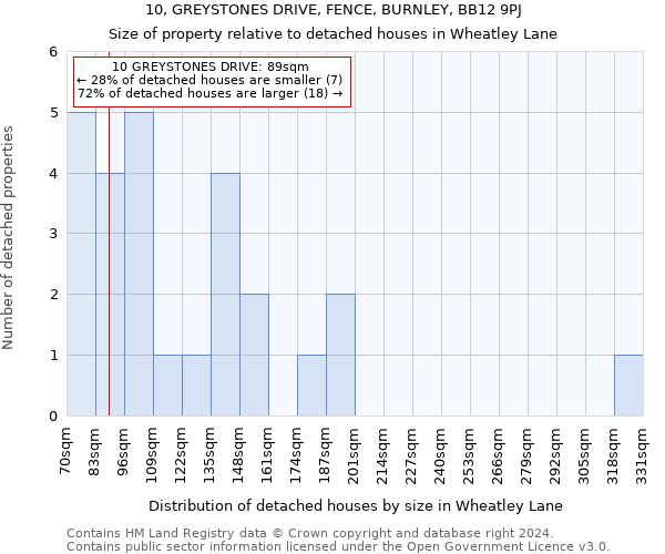 10, GREYSTONES DRIVE, FENCE, BURNLEY, BB12 9PJ: Size of property relative to detached houses in Wheatley Lane