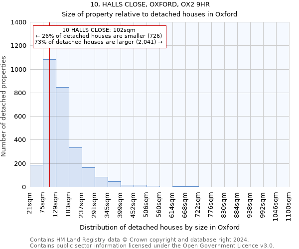 10, HALLS CLOSE, OXFORD, OX2 9HR: Size of property relative to detached houses in Oxford