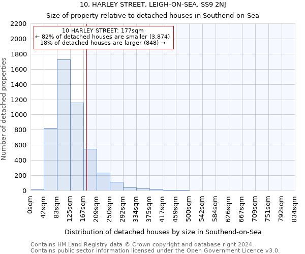 10, HARLEY STREET, LEIGH-ON-SEA, SS9 2NJ: Size of property relative to detached houses in Southend-on-Sea