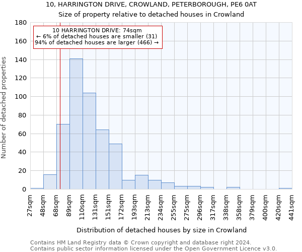 10, HARRINGTON DRIVE, CROWLAND, PETERBOROUGH, PE6 0AT: Size of property relative to detached houses in Crowland