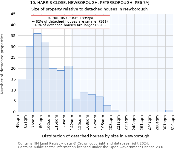 10, HARRIS CLOSE, NEWBOROUGH, PETERBOROUGH, PE6 7AJ: Size of property relative to detached houses in Newborough