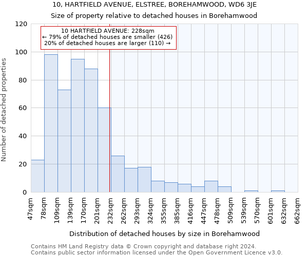 10, HARTFIELD AVENUE, ELSTREE, BOREHAMWOOD, WD6 3JE: Size of property relative to detached houses in Borehamwood