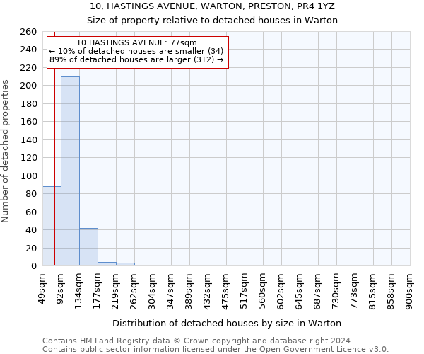 10, HASTINGS AVENUE, WARTON, PRESTON, PR4 1YZ: Size of property relative to detached houses in Warton