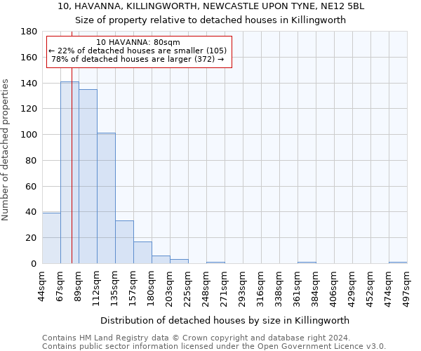 10, HAVANNA, KILLINGWORTH, NEWCASTLE UPON TYNE, NE12 5BL: Size of property relative to detached houses in Killingworth