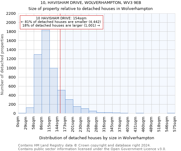 10, HAVISHAM DRIVE, WOLVERHAMPTON, WV3 9EB: Size of property relative to detached houses in Wolverhampton