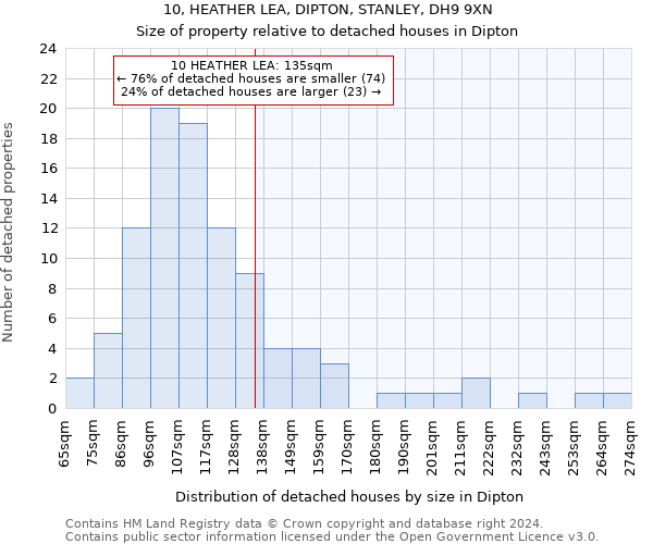10, HEATHER LEA, DIPTON, STANLEY, DH9 9XN: Size of property relative to detached houses in Dipton
