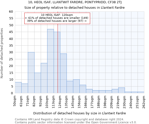 10, HEOL ISAF, LLANTWIT FARDRE, PONTYPRIDD, CF38 2TJ: Size of property relative to detached houses in Llantwit Fardre
