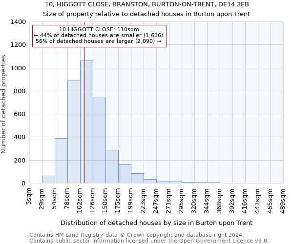 10, HIGGOTT CLOSE, BRANSTON, BURTON-ON-TRENT, DE14 3EB: Size of property relative to detached houses in Burton upon Trent