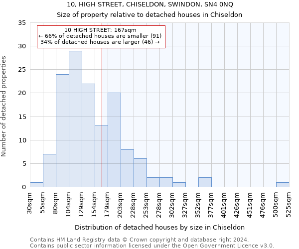 10, HIGH STREET, CHISELDON, SWINDON, SN4 0NQ: Size of property relative to detached houses in Chiseldon