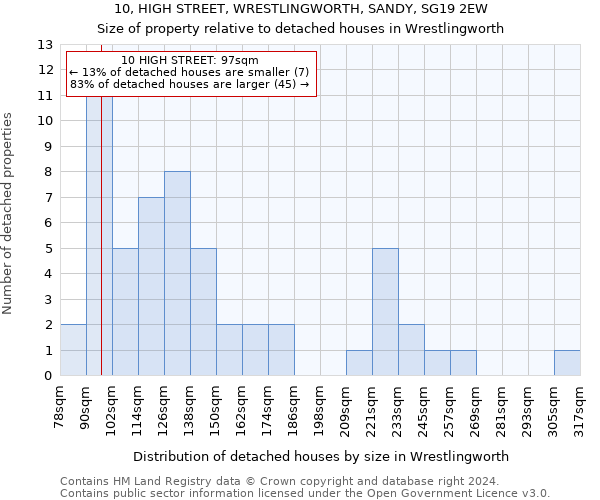 10, HIGH STREET, WRESTLINGWORTH, SANDY, SG19 2EW: Size of property relative to detached houses in Wrestlingworth
