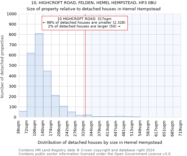 10, HIGHCROFT ROAD, FELDEN, HEMEL HEMPSTEAD, HP3 0BU: Size of property relative to detached houses in Hemel Hempstead