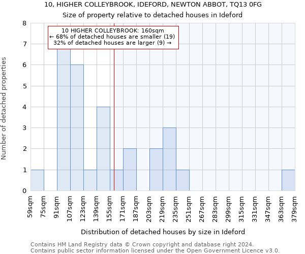 10, HIGHER COLLEYBROOK, IDEFORD, NEWTON ABBOT, TQ13 0FG: Size of property relative to detached houses in Ideford