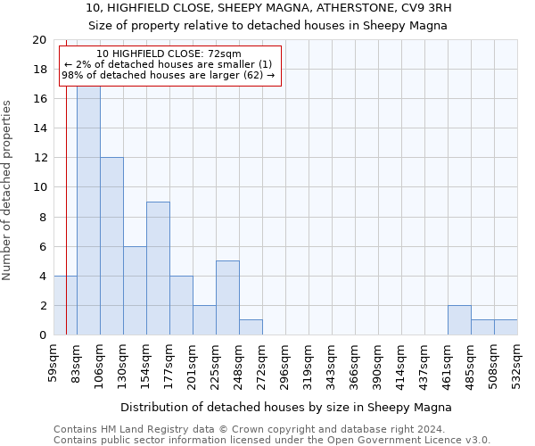 10, HIGHFIELD CLOSE, SHEEPY MAGNA, ATHERSTONE, CV9 3RH: Size of property relative to detached houses in Sheepy Magna