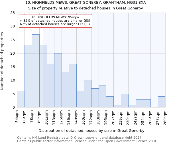 10, HIGHFIELDS MEWS, GREAT GONERBY, GRANTHAM, NG31 8XA: Size of property relative to detached houses in Great Gonerby