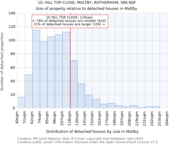10, HILL TOP CLOSE, MALTBY, ROTHERHAM, S66 8QF: Size of property relative to detached houses in Maltby