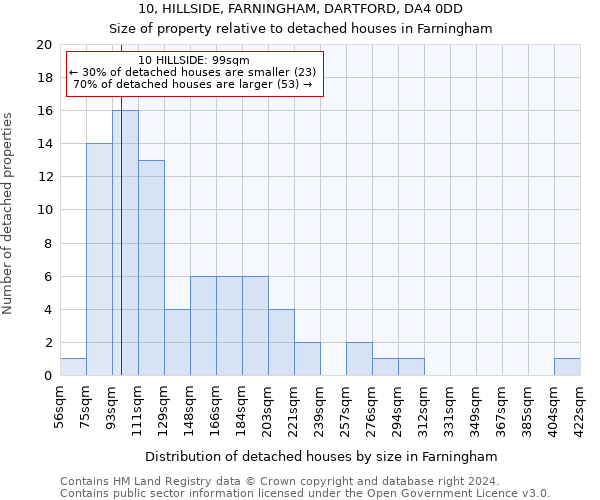 10, HILLSIDE, FARNINGHAM, DARTFORD, DA4 0DD: Size of property relative to detached houses in Farningham