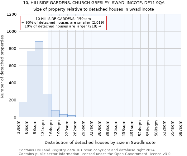 10, HILLSIDE GARDENS, CHURCH GRESLEY, SWADLINCOTE, DE11 9QA: Size of property relative to detached houses in Swadlincote