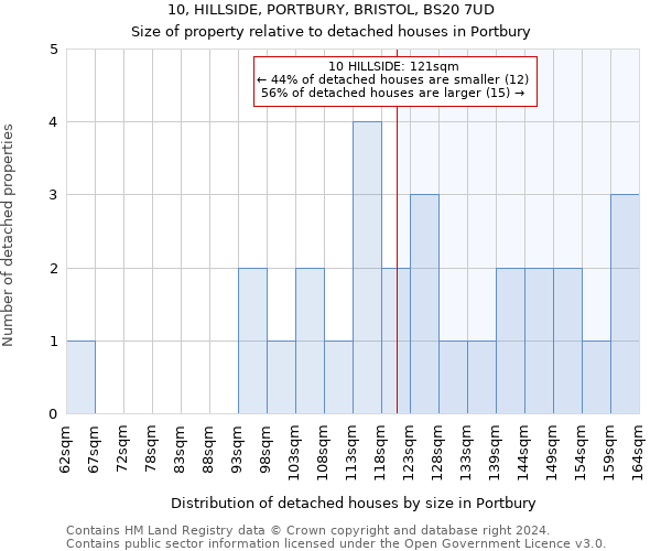 10, HILLSIDE, PORTBURY, BRISTOL, BS20 7UD: Size of property relative to detached houses in Portbury