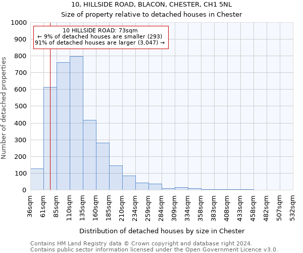 10, HILLSIDE ROAD, BLACON, CHESTER, CH1 5NL: Size of property relative to detached houses in Chester