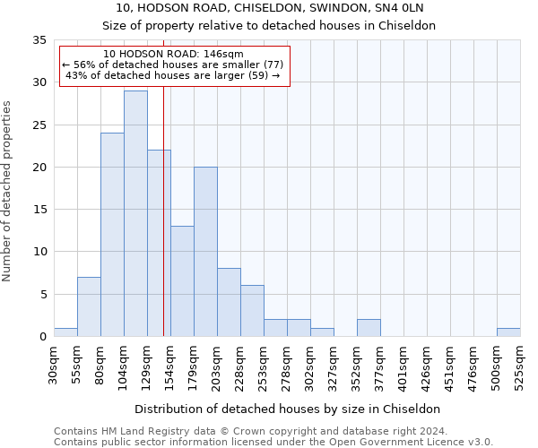 10, HODSON ROAD, CHISELDON, SWINDON, SN4 0LN: Size of property relative to detached houses in Chiseldon