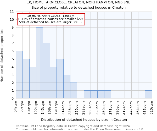 10, HOME FARM CLOSE, CREATON, NORTHAMPTON, NN6 8NE: Size of property relative to detached houses in Creaton