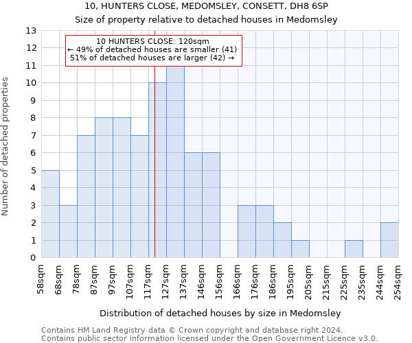 10, HUNTERS CLOSE, MEDOMSLEY, CONSETT, DH8 6SP: Size of property relative to detached houses in Medomsley