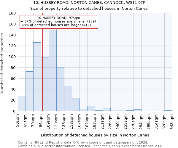 10, HUSSEY ROAD, NORTON CANES, CANNOCK, WS11 9TP: Size of property relative to detached houses in Norton Canes