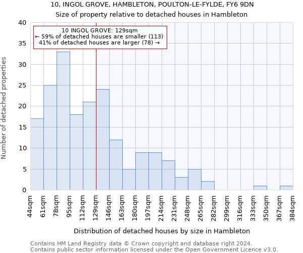 10, INGOL GROVE, HAMBLETON, POULTON-LE-FYLDE, FY6 9DN: Size of property relative to detached houses in Hambleton