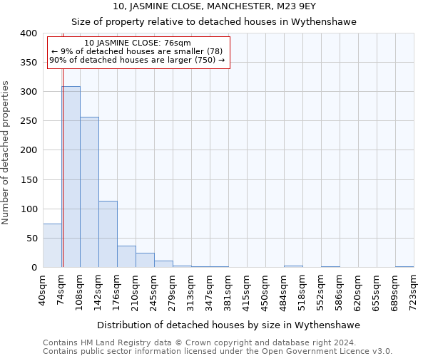 10, JASMINE CLOSE, MANCHESTER, M23 9EY: Size of property relative to detached houses in Wythenshawe