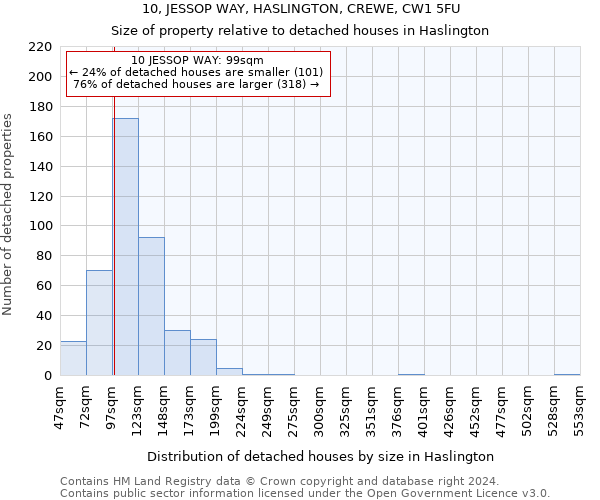 10, JESSOP WAY, HASLINGTON, CREWE, CW1 5FU: Size of property relative to detached houses in Haslington