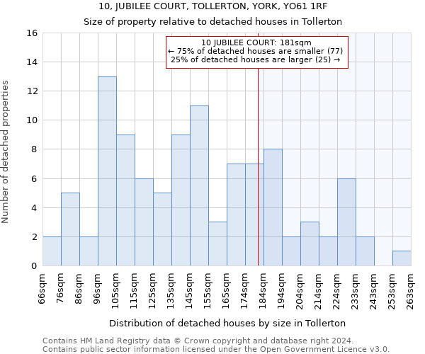 10, JUBILEE COURT, TOLLERTON, YORK, YO61 1RF: Size of property relative to detached houses in Tollerton