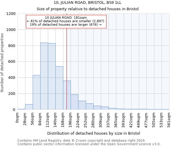 10, JULIAN ROAD, BRISTOL, BS9 1LL: Size of property relative to detached houses in Bristol