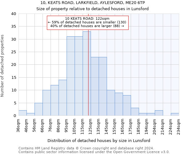 10, KEATS ROAD, LARKFIELD, AYLESFORD, ME20 6TP: Size of property relative to detached houses in Lunsford
