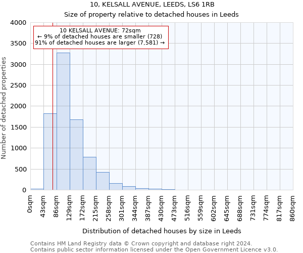 10, KELSALL AVENUE, LEEDS, LS6 1RB: Size of property relative to detached houses in Leeds