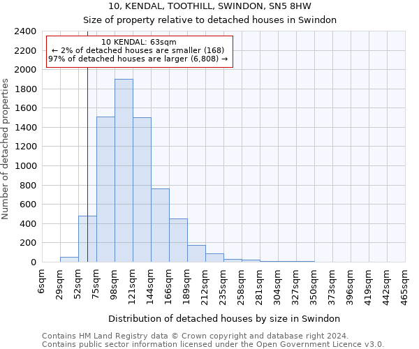 10, KENDAL, TOOTHILL, SWINDON, SN5 8HW: Size of property relative to detached houses in Swindon