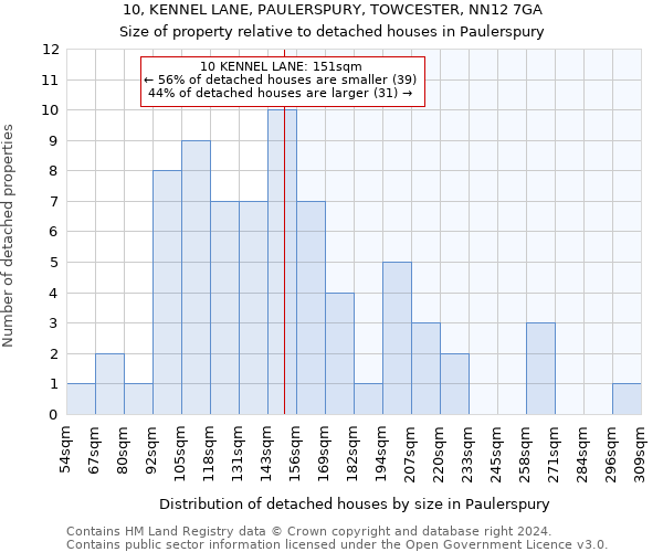 10, KENNEL LANE, PAULERSPURY, TOWCESTER, NN12 7GA: Size of property relative to detached houses in Paulerspury