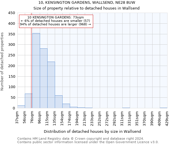 10, KENSINGTON GARDENS, WALLSEND, NE28 8UW: Size of property relative to detached houses in Wallsend