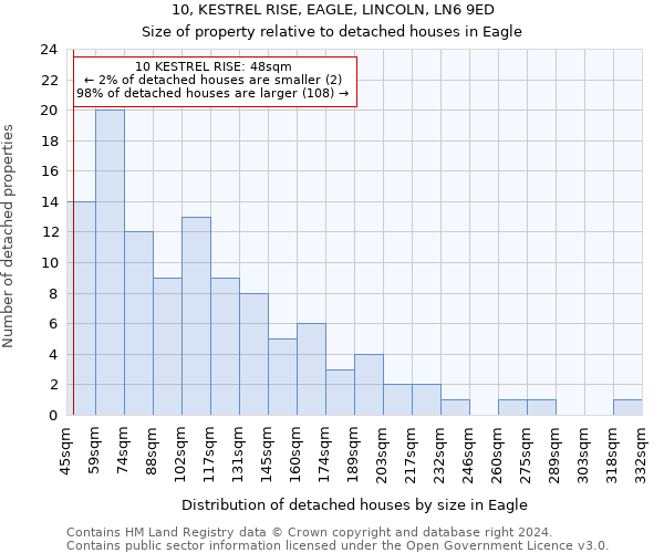 10, KESTREL RISE, EAGLE, LINCOLN, LN6 9ED: Size of property relative to detached houses in Eagle