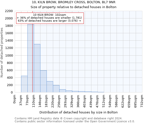 10, KILN BROW, BROMLEY CROSS, BOLTON, BL7 9NR: Size of property relative to detached houses in Bolton