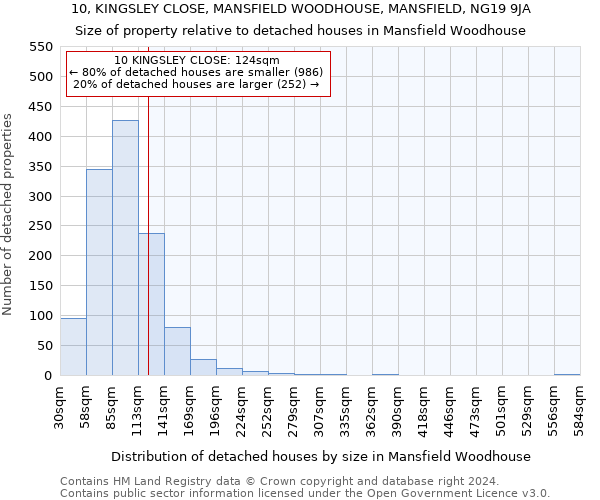 10, KINGSLEY CLOSE, MANSFIELD WOODHOUSE, MANSFIELD, NG19 9JA: Size of property relative to detached houses in Mansfield Woodhouse