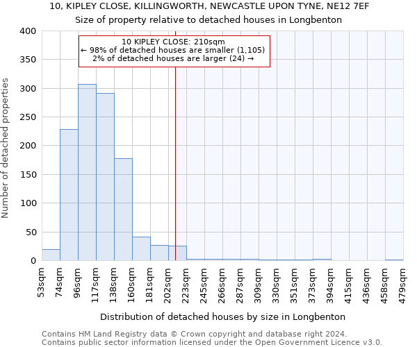 10, KIPLEY CLOSE, KILLINGWORTH, NEWCASTLE UPON TYNE, NE12 7EF: Size of property relative to detached houses in Longbenton
